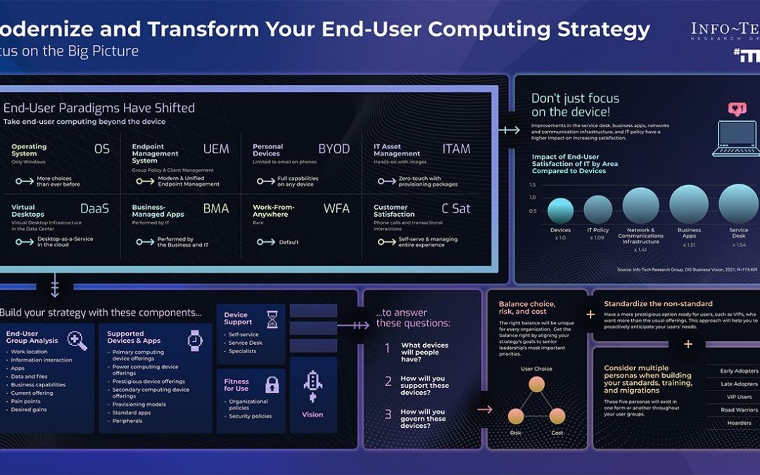 Modernize and Transform Your End-User Computing Strategy to Support Future Workforces