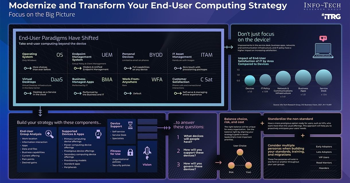 Modernize and Transform Your End-User Computing Strategy to Support Future Workforces