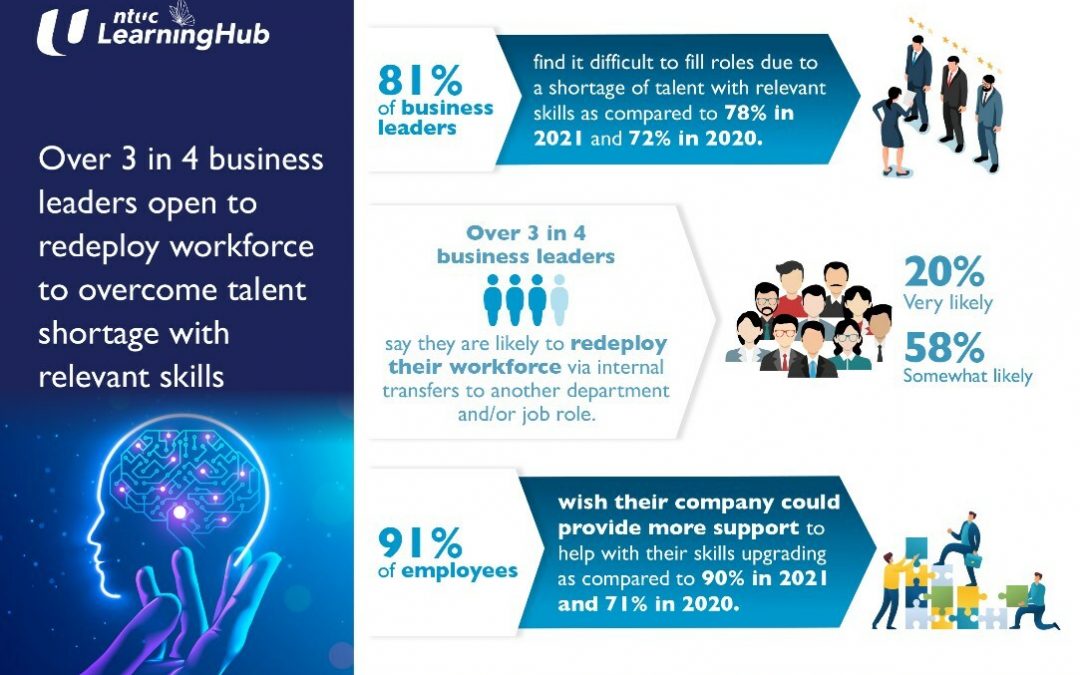 OVER 3 IN 4 BUSINESS LEADERS OPEN TO REDEPLOY WORKFORCE TO OVERCOME TALENT SHORTAGE WITH RELEVANT SKILLS