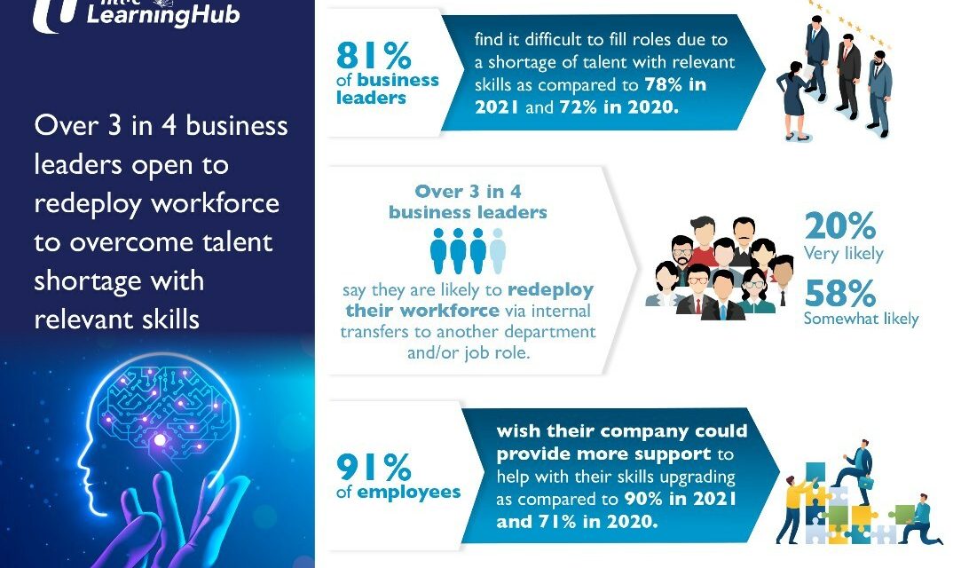 OVER 3 IN 4 BUSINESS LEADERS OPEN TO REDEPLOY WORKFORCE TO OVERCOME TALENT SHORTAGE WITH RELEVANT SKILLS