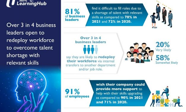 OVER 3 IN 4 BUSINESS LEADERS OPEN TO REDEPLOY WORKFORCE TO OVERCOME TALENT SHORTAGE WITH RELEVANT SKILLS