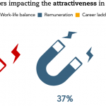 3. Top 3 negative factors impacting the attractiveness in the audit profession