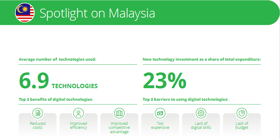 Figure 1: Snapshot of Malaysia’s State of Digital Adoption in the Construction Industry 2024