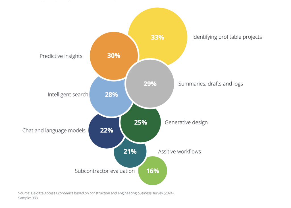 Figure 2: Highest priority AI use cases for adoption